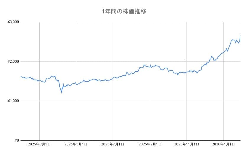 ゆうちょ銀行の年間チャート