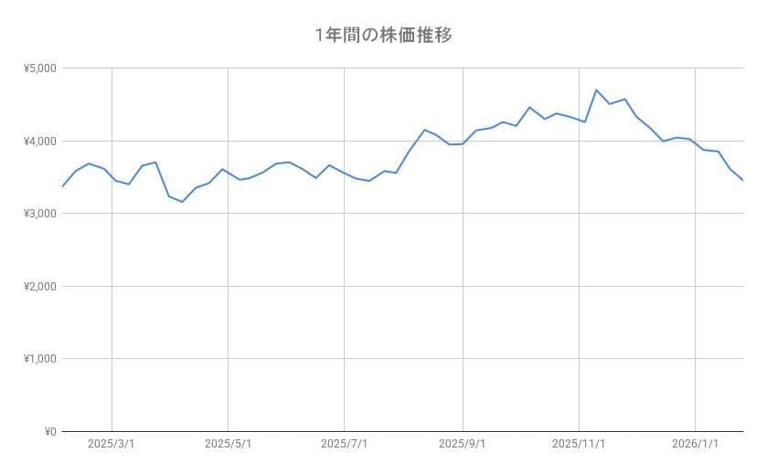 ソニーグループの株価推移(1年間)