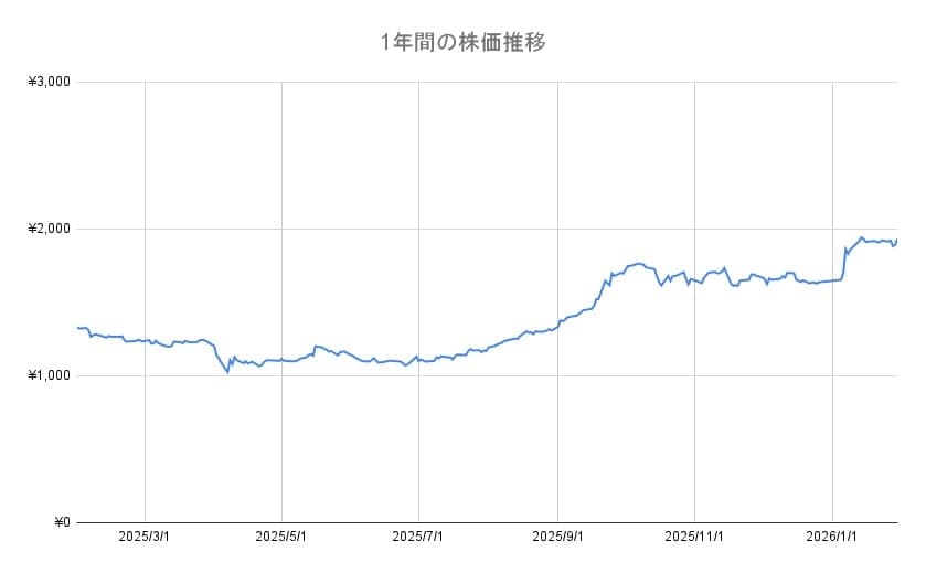 高島屋の年間チャート