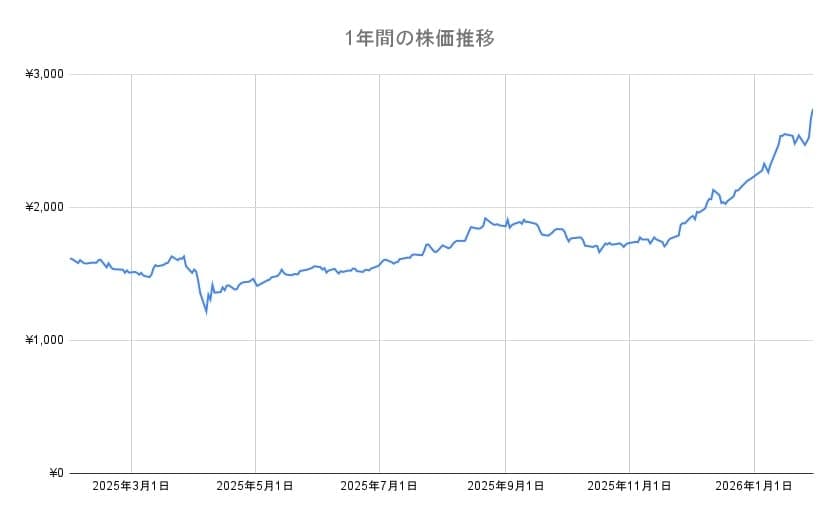 ゆうちょ銀行の年間チャート