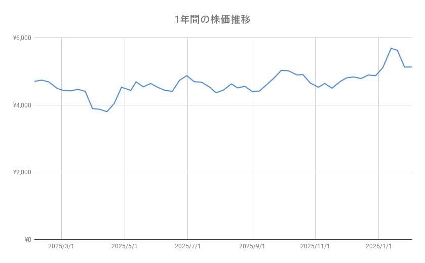 信越化学工業の株価推移(1年間)