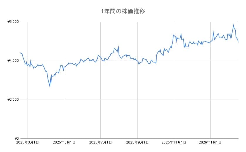 日立の年間チャート
