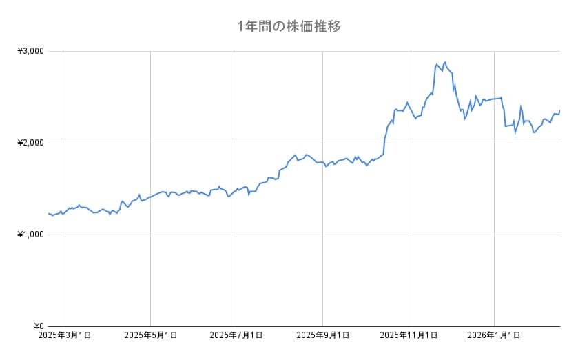 イオンの年間チャート