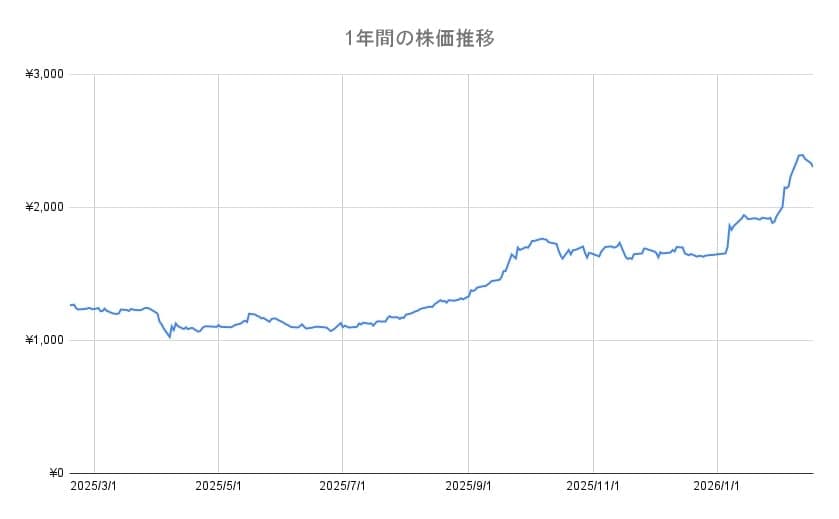 高島屋の年間チャート