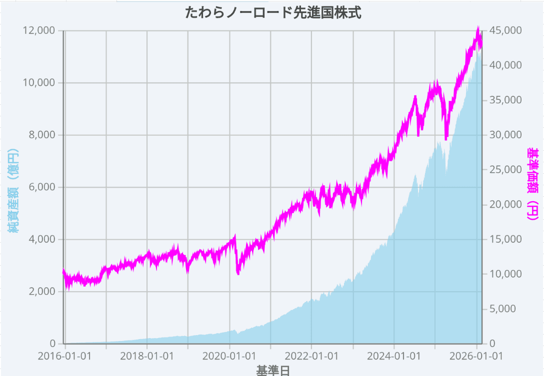 たわらノーロード先進国株式チャート