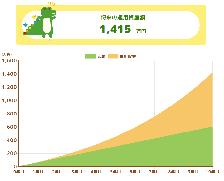 5年間のチャート