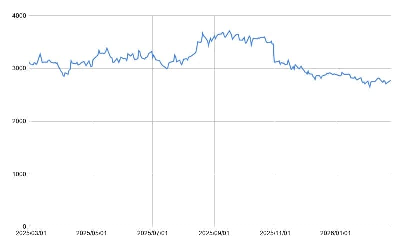 オリエンタルランドの年間チャート