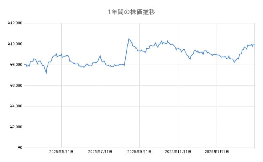 ゼンショーの年間チャート