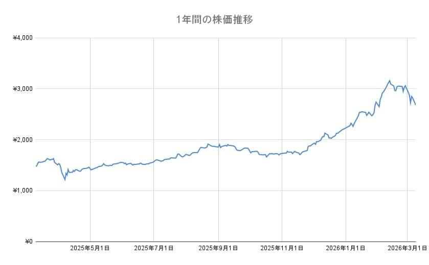 ゆうちょ銀行の年間チャート