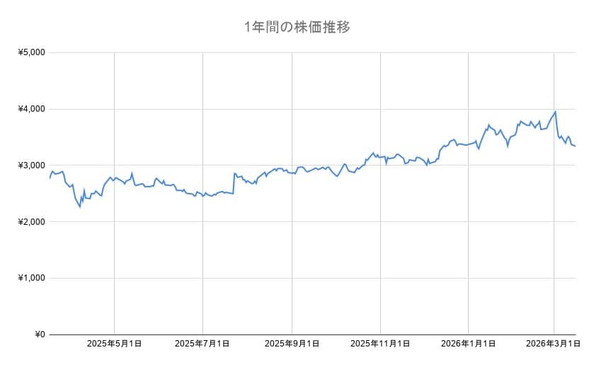 トヨタの年間チャート