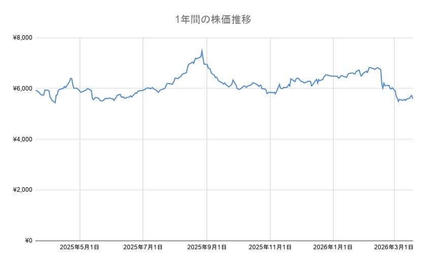 松屋フーズの年間チャート