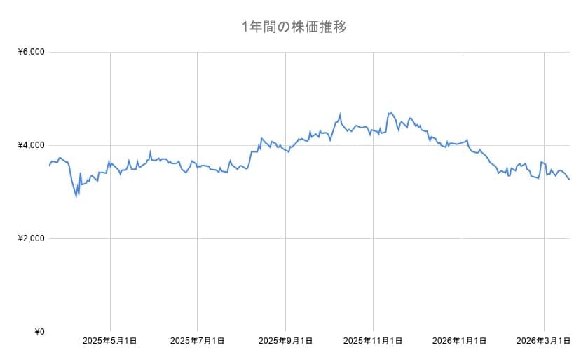 ソニーの年間チャート