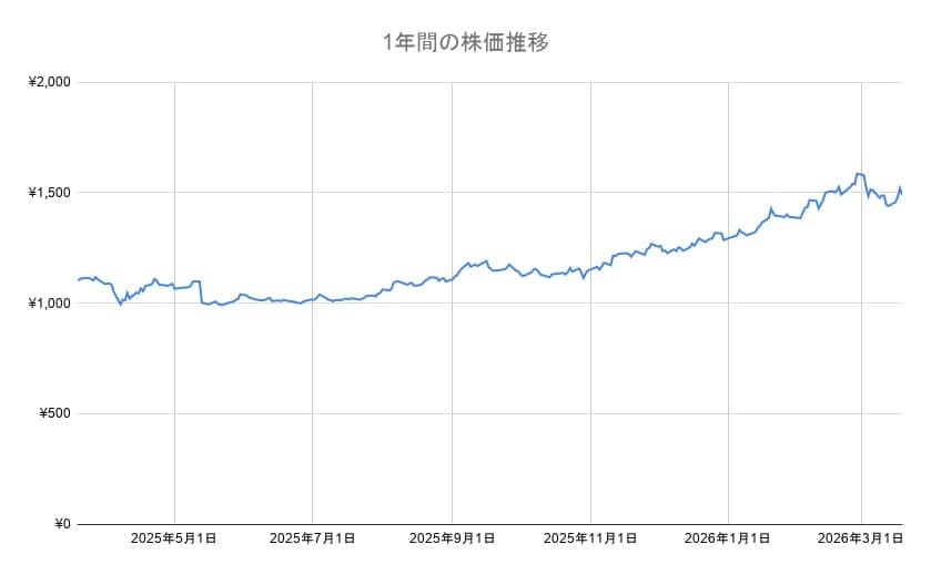 Umiosの年間チャート