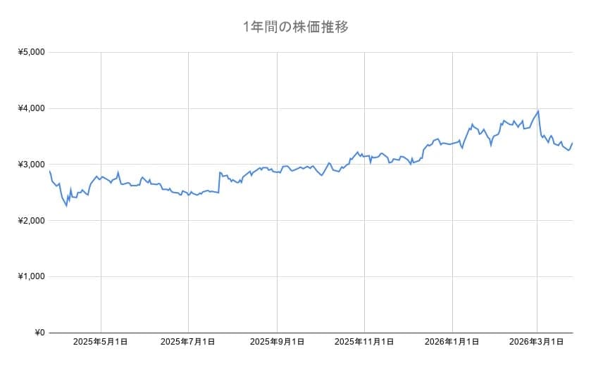 トヨタの年間チャート