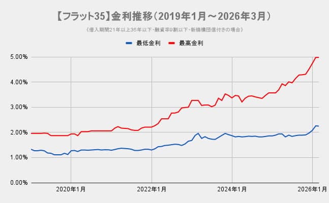 フラット35金利推移