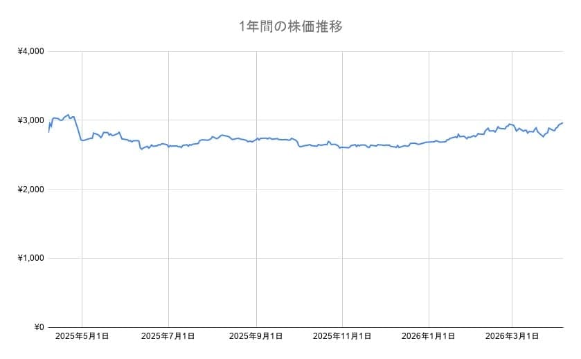 柿安本店の株価チャート