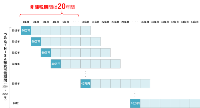 つみたてNISAは非課税期間が20年