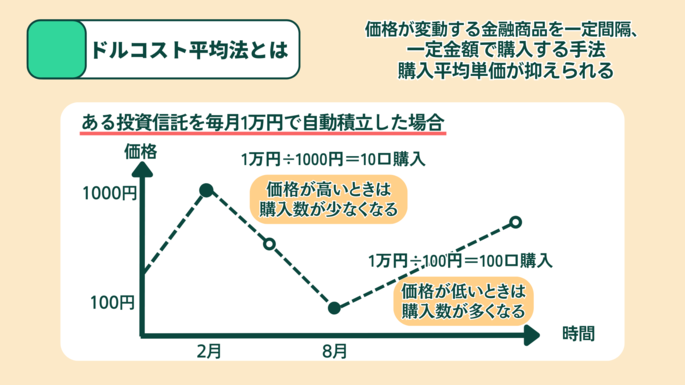 ドルコスト平均法とは