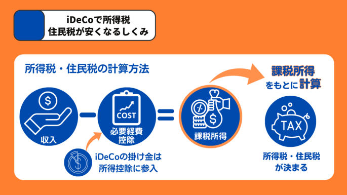 iDeCoで所得税、住民税が安くなる仕組み