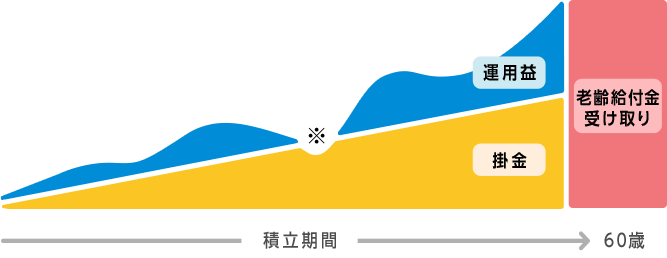 iDeCo（個人型確定拠出年金）