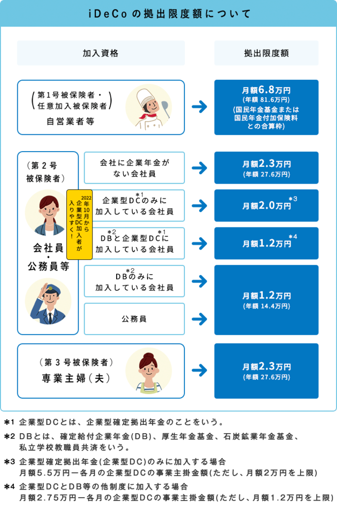 iDeCoで所得税、住民税が安くなる仕組み