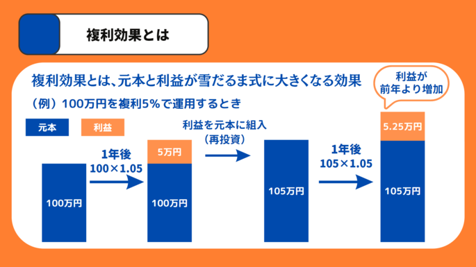 複利効果とは