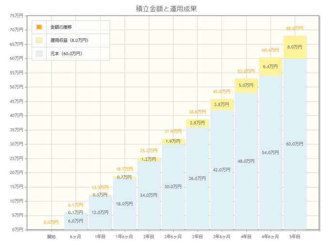 積立金額と運用効果